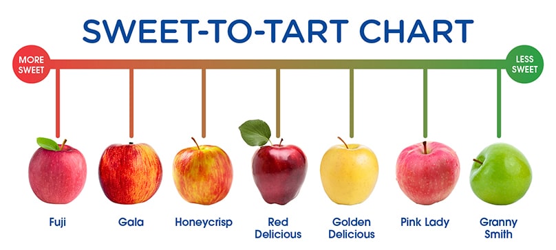 https://www.jaycfoods.com/content/v2/binary/image/blog/food/apple-sweetness-chart/imageset_apple-sweetness-chart--apple_chart_desktop_808x364.jpg