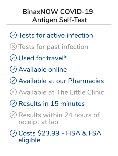 The BinaxNOW COVID 19 Antigen Self Test tests for active infection, can be used for travel, is available online and at our pharmacies, provides results in 15 minutes, and costs $23.99.
